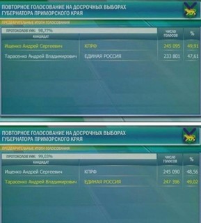 ПРИМОРСКИЙ ИЗБИРКОМ НАГЛО СФАЛЬСИФИЦИРОВАЛ РЕЗУЛЬТАТЫ ВЫБОРОВ