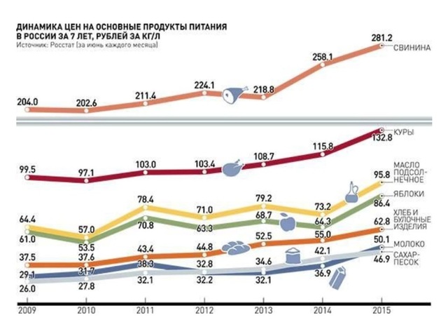 Почему растут цены на продукты питания?