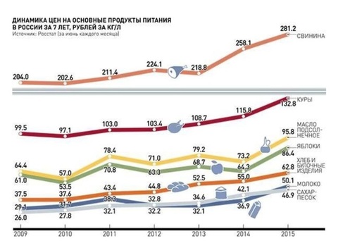 Почему растут цены на продукты питания?